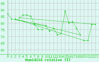 Courbe de l'humidit relative pour Saint Gallen