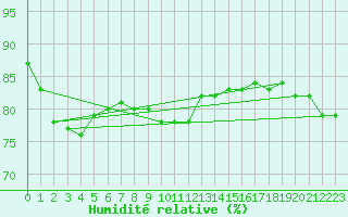 Courbe de l'humidit relative pour Kokkola Tankar
