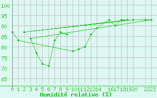 Courbe de l'humidit relative pour Pobra de Trives, San Mamede