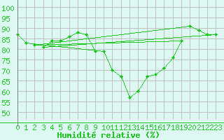 Courbe de l'humidit relative pour Leibnitz