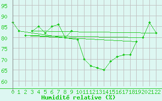 Courbe de l'humidit relative pour Bastia (2B)