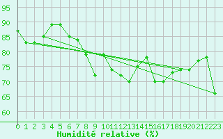 Courbe de l'humidit relative pour Bejaia