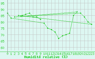 Courbe de l'humidit relative pour Lagny-sur-Marne (77)