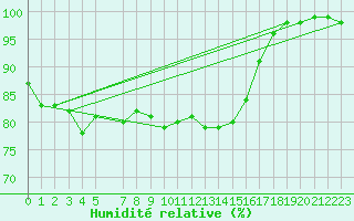 Courbe de l'humidit relative pour Gruenow