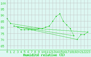Courbe de l'humidit relative pour Charterhall