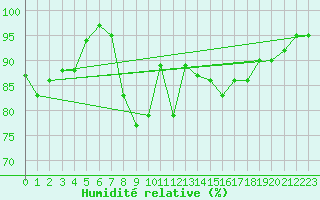 Courbe de l'humidit relative pour Hereford/Credenhill