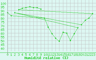 Courbe de l'humidit relative pour Le Mans (72)