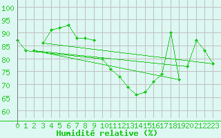 Courbe de l'humidit relative pour Ble - Binningen (Sw)