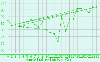 Courbe de l'humidit relative pour Zermatt