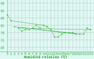 Courbe de l'humidit relative pour Le Touquet (62)