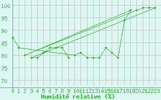 Courbe de l'humidit relative pour Kolmaarden-Stroemsfors