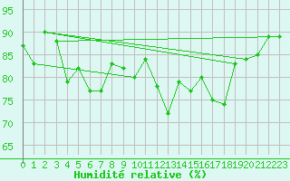Courbe de l'humidit relative pour Ile Rousse (2B)