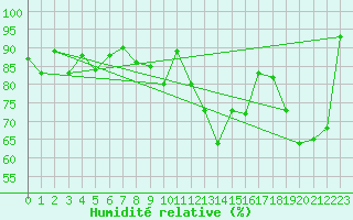 Courbe de l'humidit relative pour Naluns / Schlivera