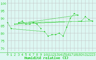 Courbe de l'humidit relative pour Porquerolles (83)