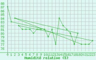 Courbe de l'humidit relative pour Tornio Torppi