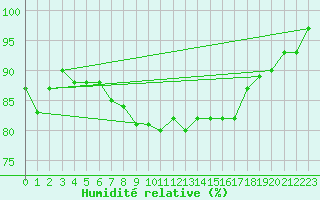 Courbe de l'humidit relative pour Camborne