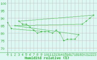 Courbe de l'humidit relative pour Dundrennan
