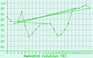 Courbe de l'humidit relative pour Deauville (14)