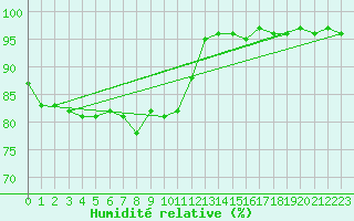 Courbe de l'humidit relative pour Renwez (08)
