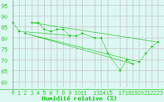 Courbe de l'humidit relative pour Svenska Hogarna
