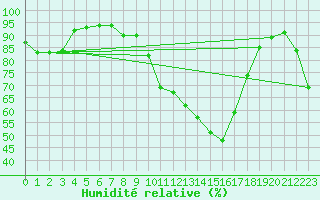 Courbe de l'humidit relative pour Saint-Martin-de-Londres (34)