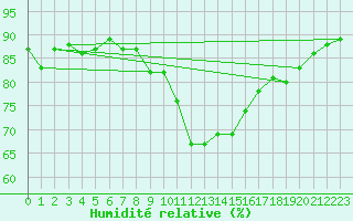 Courbe de l'humidit relative pour Roth