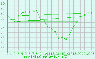 Courbe de l'humidit relative pour Sainte-Genevive-des-Bois (91)