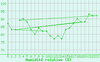 Courbe de l'humidit relative pour Aberdaron