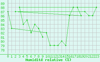 Courbe de l'humidit relative pour Herwijnen Aws