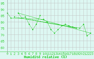 Courbe de l'humidit relative pour Cap de la Hague (50)