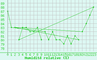 Courbe de l'humidit relative pour Cap de la Hague (50)