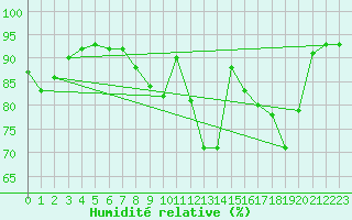 Courbe de l'humidit relative pour Cambrai / Epinoy (62)