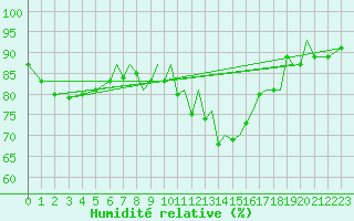 Courbe de l'humidit relative pour Blackpool Airport