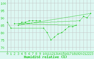 Courbe de l'humidit relative pour Six-Fours (83)