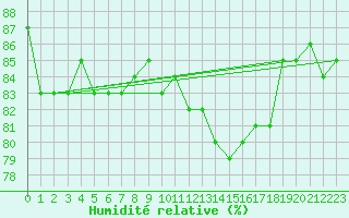 Courbe de l'humidit relative pour Herbault (41)
