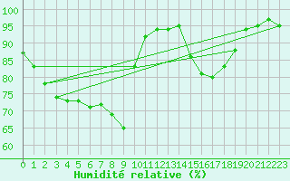 Courbe de l'humidit relative pour Kemi Ajos