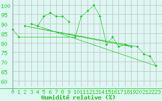Courbe de l'humidit relative pour Kelibia