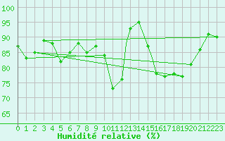 Courbe de l'humidit relative pour Leeming