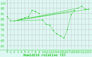 Courbe de l'humidit relative pour Brigueuil (16)