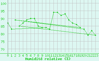 Courbe de l'humidit relative pour La Fretaz (Sw)