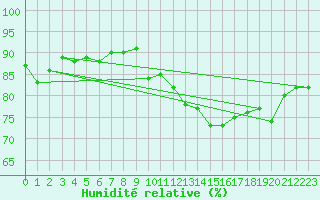 Courbe de l'humidit relative pour Toussus-le-Noble (78)