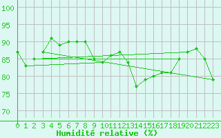 Courbe de l'humidit relative pour Schleiz