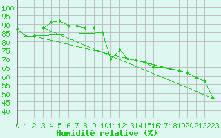 Courbe de l'humidit relative pour Cap Corse (2B)