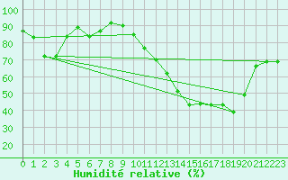 Courbe de l'humidit relative pour Muret (31)