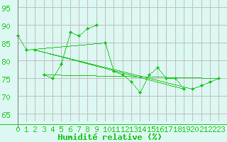 Courbe de l'humidit relative pour Solacolu
