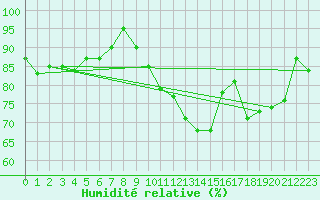 Courbe de l'humidit relative pour Biscarrosse (40)