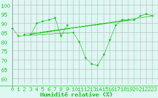 Courbe de l'humidit relative pour Bergn / Latsch