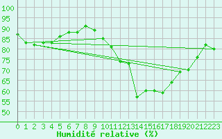Courbe de l'humidit relative pour Metz (57)