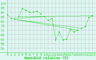 Courbe de l'humidit relative pour Feldkirch