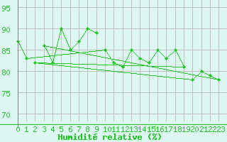 Courbe de l'humidit relative pour Berlevag